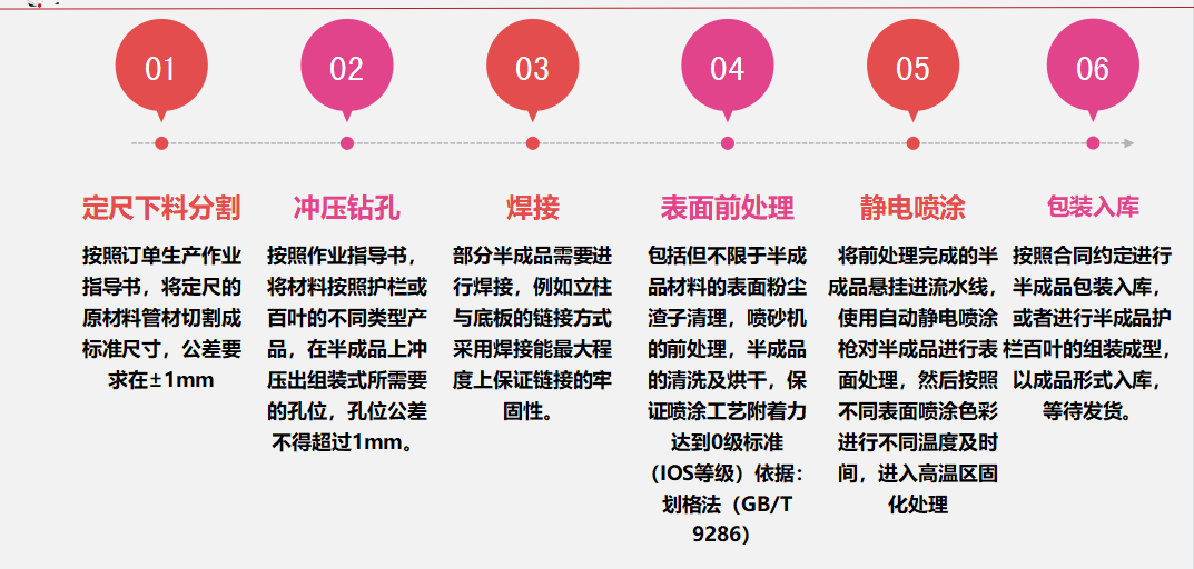 护栏标准工艺流程图